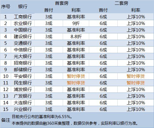 11月大连房贷信息:仅有两家银行提供利率优惠