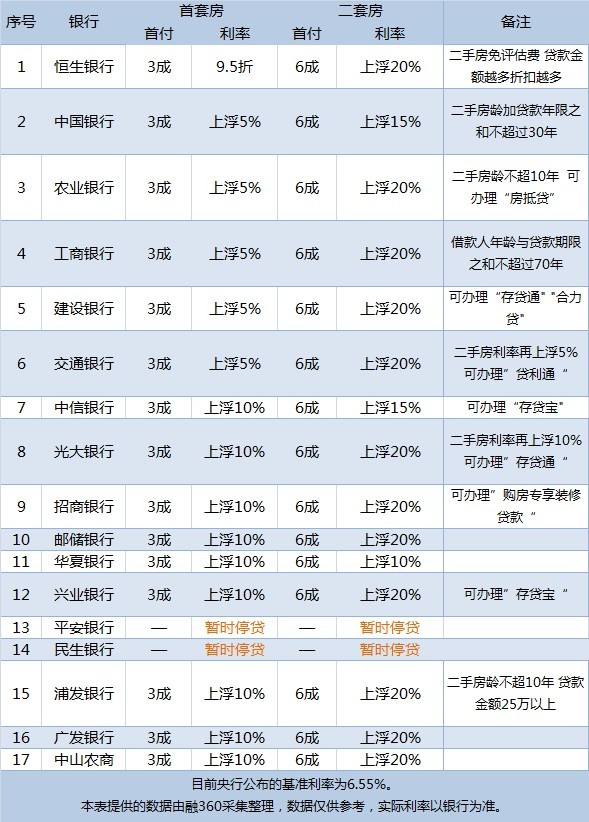 11月中山房贷信息: 首套房利率上浮 二手房放贷