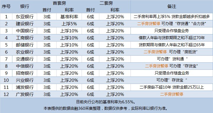 11月惠州房贷信息:首套房利率上浮 二手房停贷