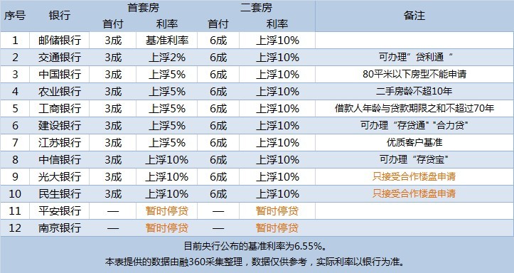 11月苏州房贷信息:多家银行利率上浮 两家银行