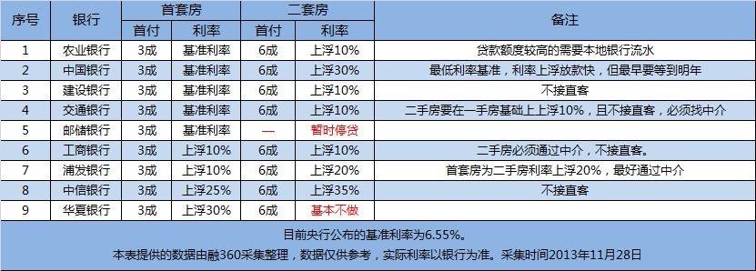 11月保定房贷政策:首付比例不变 贷款利率提高