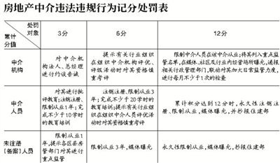 北京拟出台房产中介管理新办法:扣12分将被限