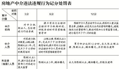 北京拟出台房产中介管理新办法:扣12分将被限