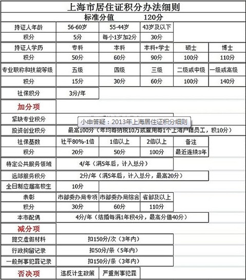 办理上海居住证需具备哪些条件?居住证积分如