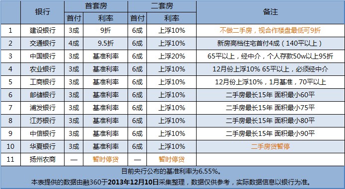 12月扬州房贷信息:房贷利率最低9折_政策解读