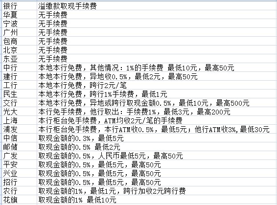 不花冤枉钱:避免信用卡溢缴款取现手续费 - 融