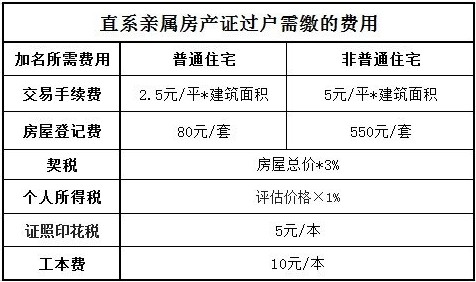 父母想要将房子过户给子女需要交多少费用?_