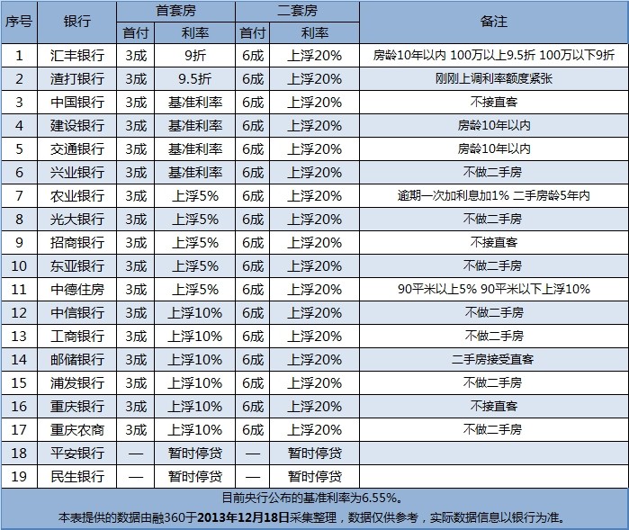 12月重庆房贷政策:多家银行暂停二手房贷款_商
