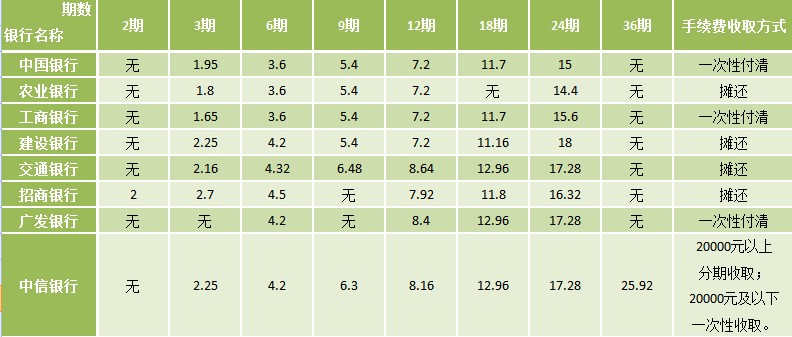 信用卡分期手续费盘点 - 融360