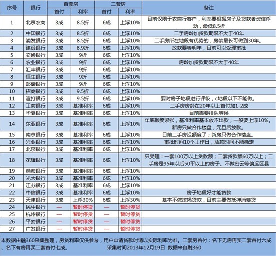传从明天起北京建行和邮储恢复8.5折利率优惠