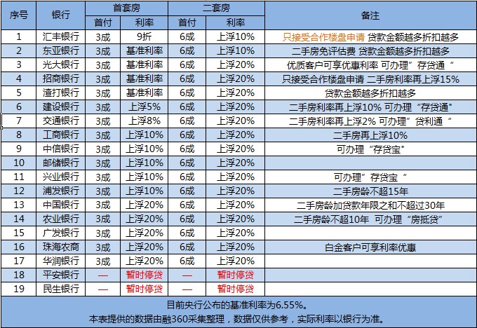 珠海中信银行首套房贷款利率上浮20%_商业贷