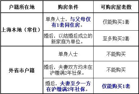 上海市最新限购政策解读_政策解读_贷款攻略