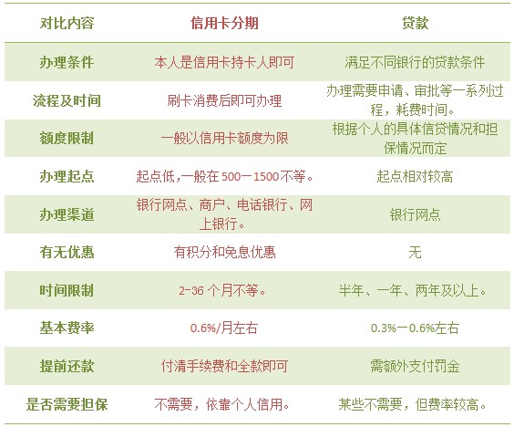 小额贷款不如信用卡分期 - 融360
