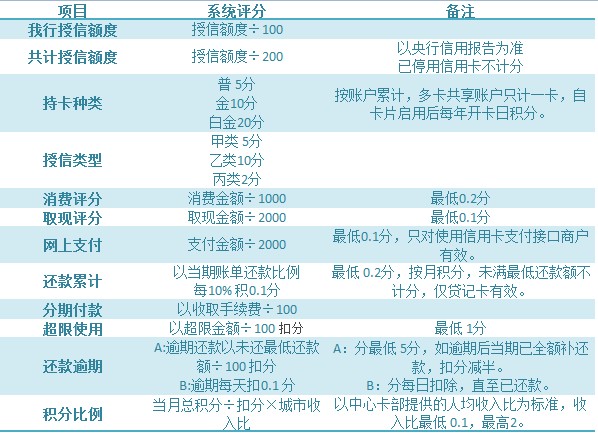 达人推荐:工行信用卡成功提额秘籍 - 融360