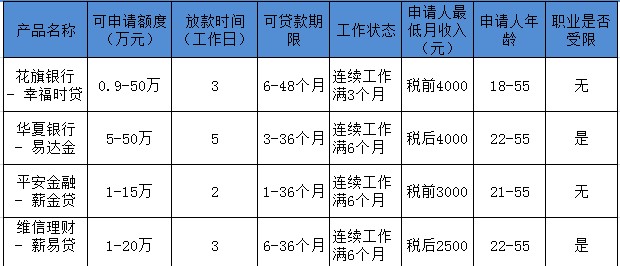 上海无抵押贷款,银行or小贷公司哪个才是你的菜?