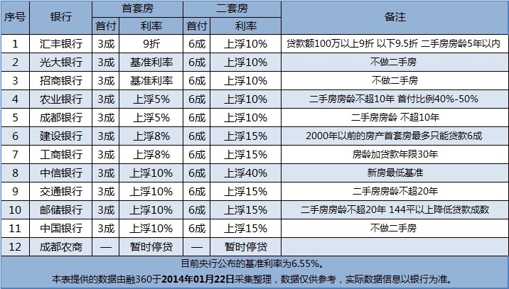 1月成都房贷利率 最低9折_商业贷款_贷款攻略