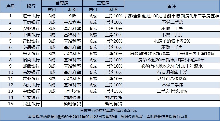 1月西安房贷利率 最低为9折_商业贷款_贷款攻