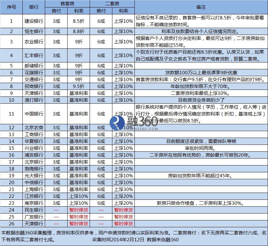2月北京房贷利率:多银行利率回归基准 8.5折利