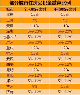 北京、上海、天津等地城市住房公积金大盘点_