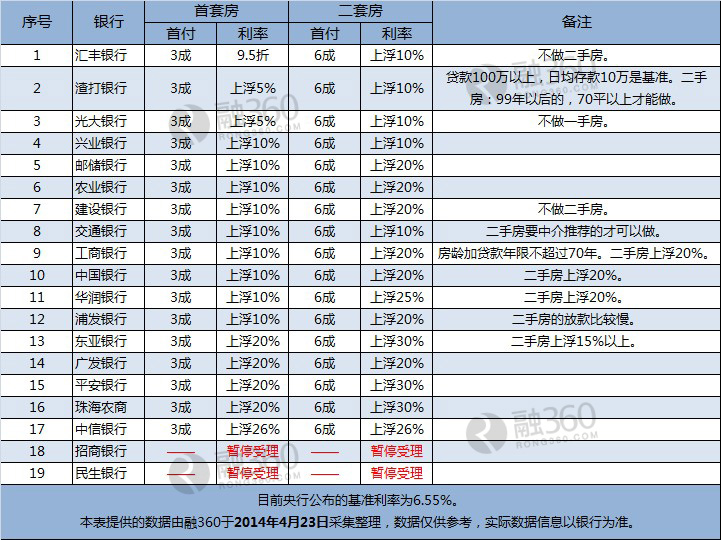 4月珠海房贷:两家银行停贷 仅汇丰银行执行9.5