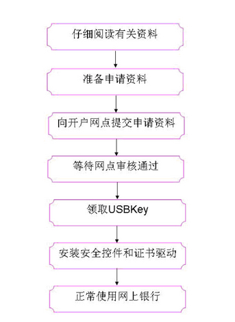 山东农村信用社网上银行怎么开通?_新手贷款