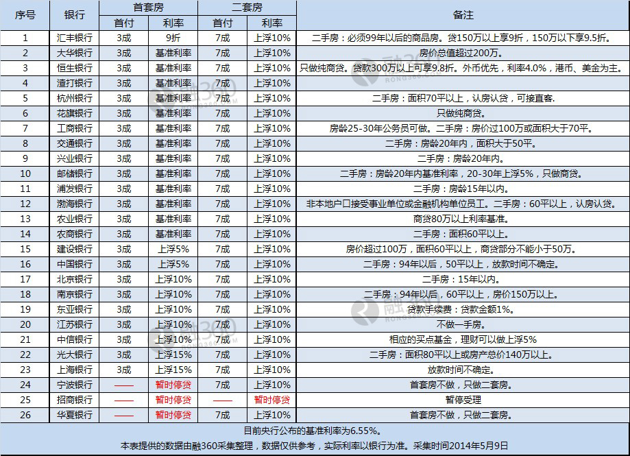 5月上海房贷:三家银行首套房停贷 利率最低九
