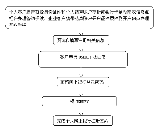 湖南农村信用社个人网上银行怎么开通?_新手