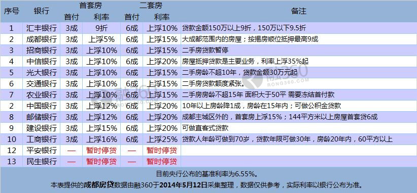 5月成都房贷:利率维持高位 未来利率下降可期