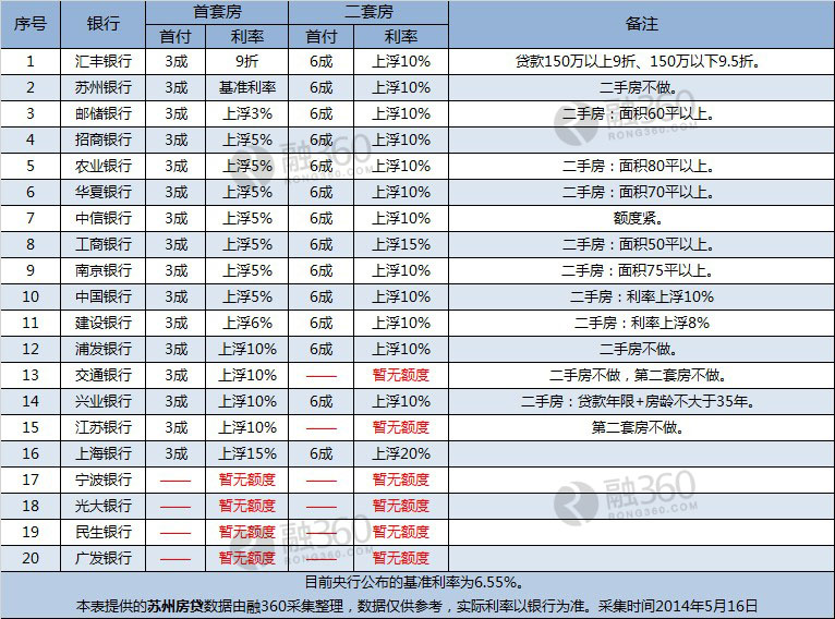 5月苏州房贷:汇丰银行9折 多家银行二套房没有