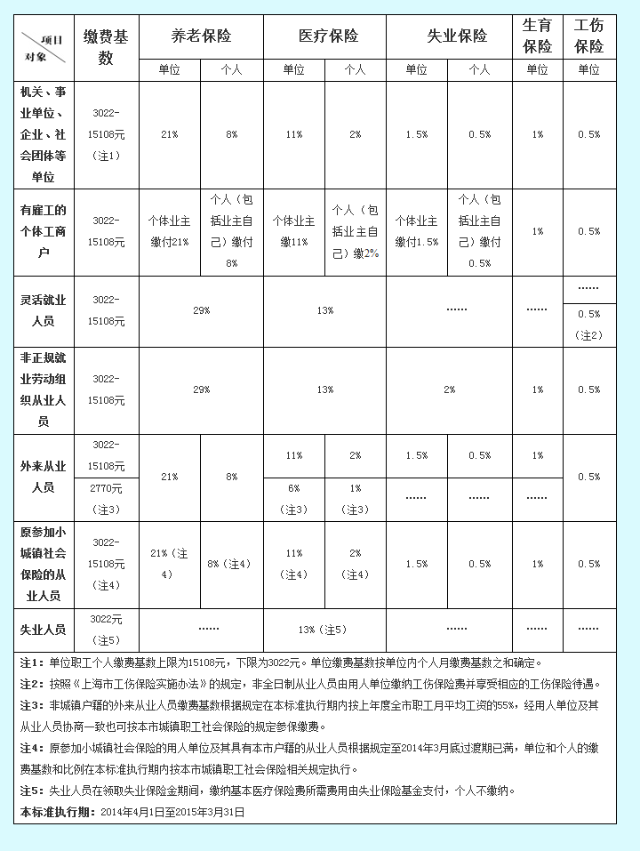 2014年上海社保缴费标准:下限3022元_工资流