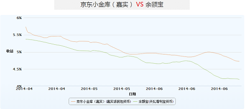 宝宝车轮战:京东小金库与余额宝哪个好?_理