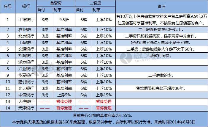 8月天津房贷信息:主流利率为基准 放款时间约