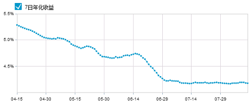 余额宝收益率走势图 余额宝利率走势图