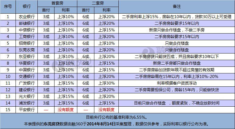 8月东莞房贷信息:利率最低上浮10% 工行率先
