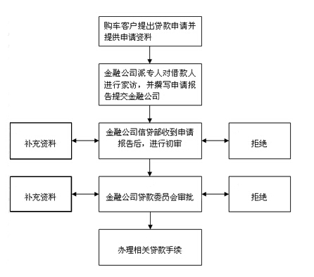 沃尔沃汽车金融购车贷款审批快吗,流程是怎样