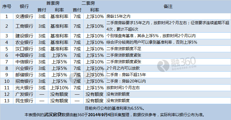 9月武汉房贷首套房利率进一步下降折扣利率后会无期