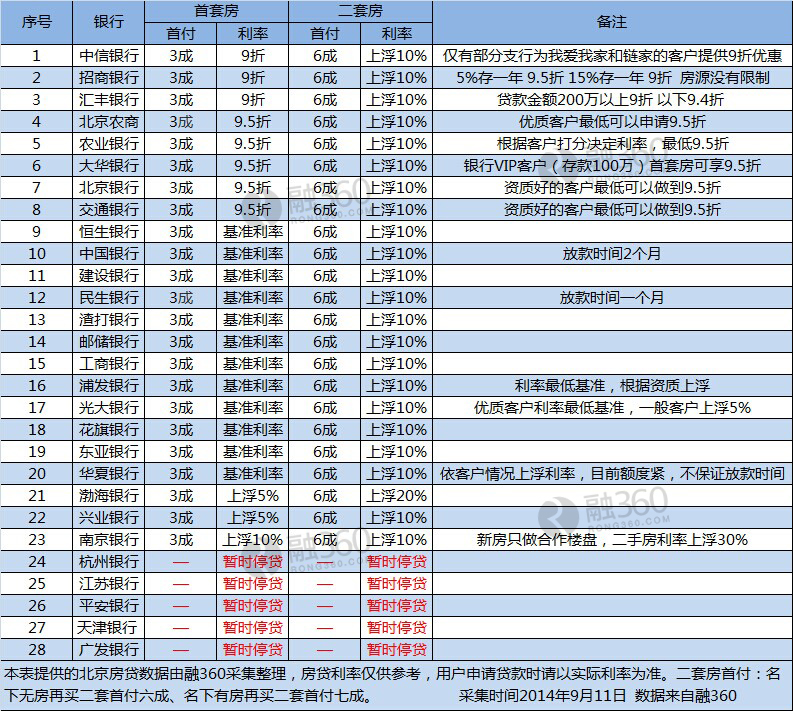 9月北京房贷:利率优惠增加 三家银行利率最低