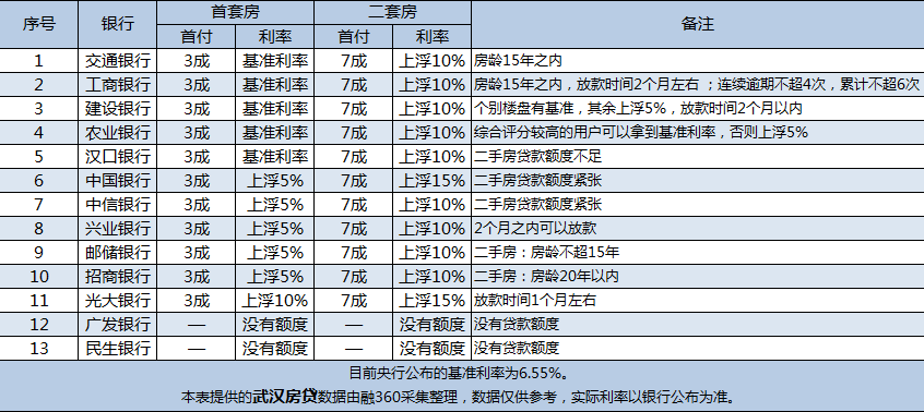 湖北涉嫌越权救市:7折房贷利率得看银行脸色