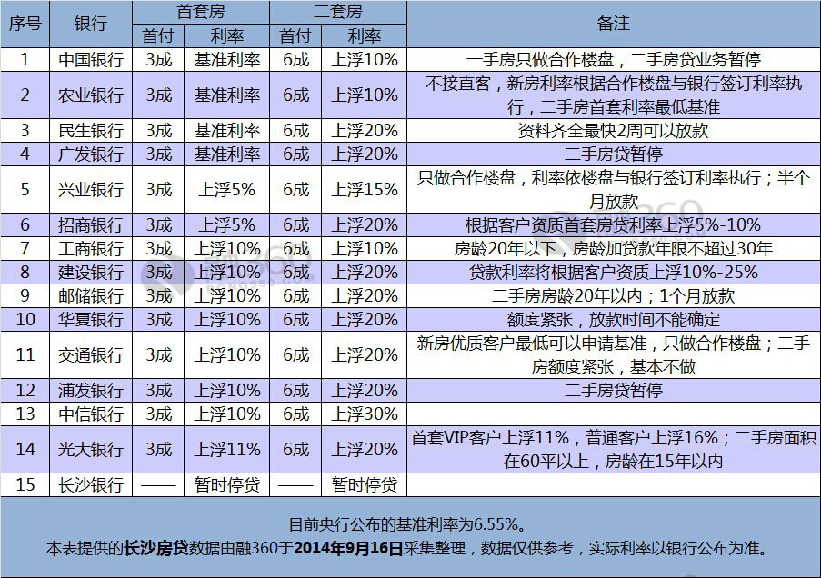 9月长沙房贷:5家银行利率下调 二手房贷款趋紧