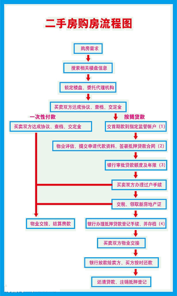 二手房交易流程,二手房买卖流程介绍(附二手房交易流程图)_通用攻略_贷款攻略 - 融360