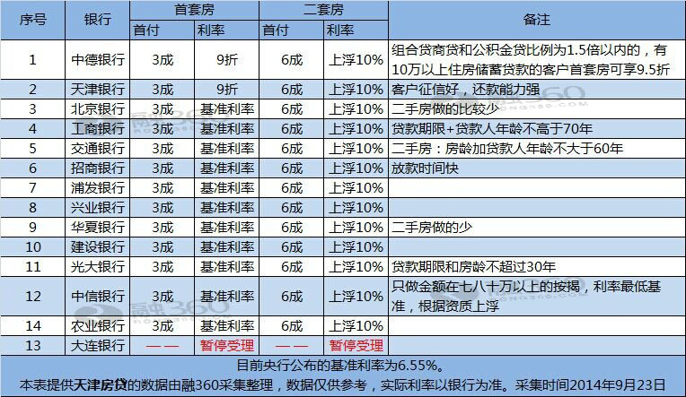 天津房贷利率松动:两银行低至9折_商业贷款_贷