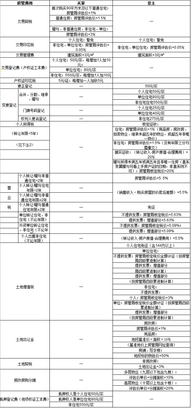 广州市房屋交易税费收费标准