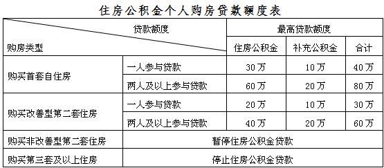 上海住房公积金贷款额度与利率_公积金贷款_