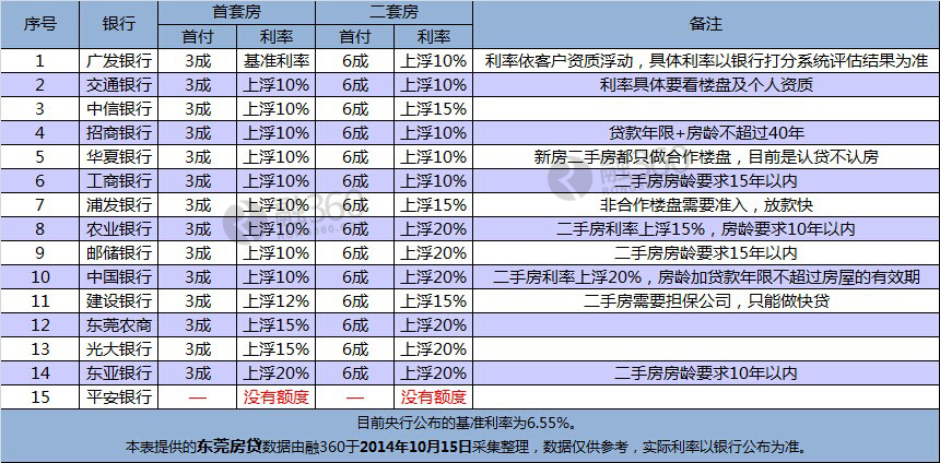 东莞房贷:华夏银行率先执行新政 利率仍要上浮