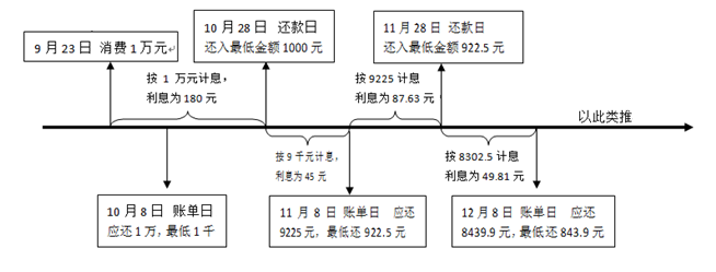 三分钟教你看懂信用卡的利滚利模式_信用卡