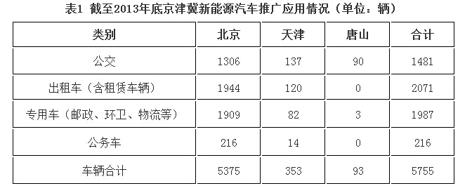京津冀公交等公共服务领域新能源汽车推广工作