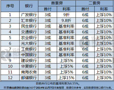 佛山多数银行利率回归基准 最低9折_政策解读