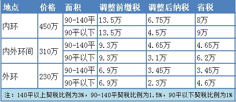 算算2014年上海普通住房新标准下契税能省多