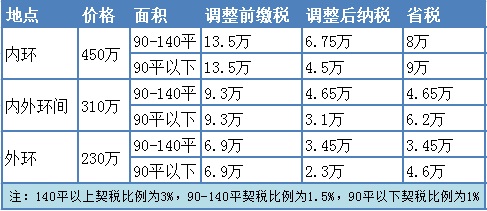 算算2014年上海普通住房新标准下契税能省多