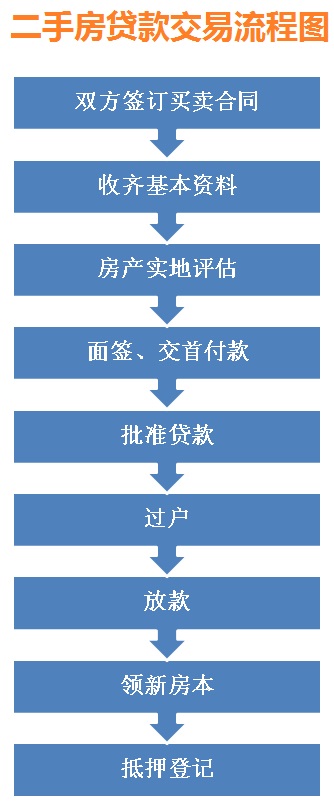 二手房按揭贷款流程 看看你能贷多少钱?_商业贷款_贷款攻略 - 融360